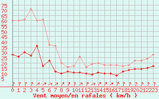 Courbe de la force du vent pour Ploumanac