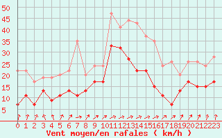 Courbe de la force du vent pour Tibenham Airfield