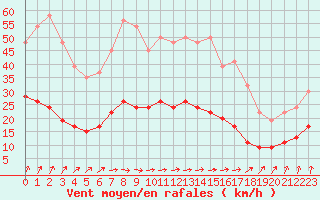 Courbe de la force du vent pour Oedum