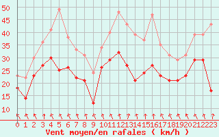 Courbe de la force du vent pour Chlons-en-Champagne (51)
