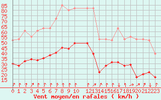 Courbe de la force du vent pour Xertigny-Moyenpal (88)