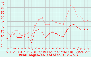 Courbe de la force du vent pour Lille (59)