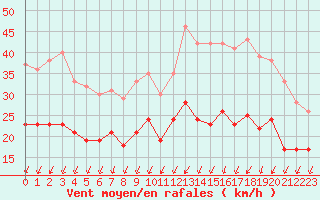 Courbe de la force du vent pour Angoulme - Brie Champniers (16)
