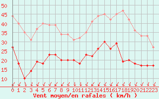 Courbe de la force du vent pour Le Touquet (62)