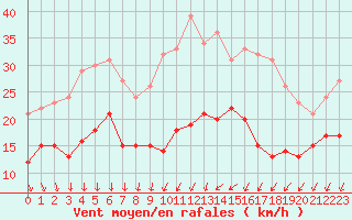 Courbe de la force du vent pour Reims-Prunay (51)
