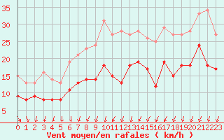 Courbe de la force du vent pour Rouen (76)