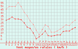 Courbe de la force du vent pour Ste (34)