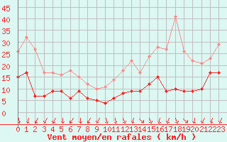 Courbe de la force du vent pour Le Mans (72)