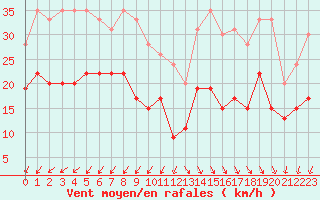 Courbe de la force du vent pour Cap Ferret (33)