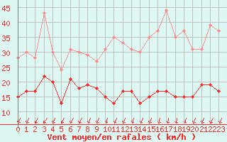 Courbe de la force du vent pour Pointe du Raz (29)