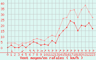 Courbe de la force du vent pour Valence (26)
