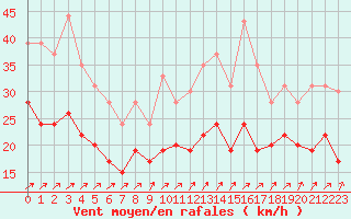 Courbe de la force du vent pour Blois (41)