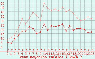 Courbe de la force du vent pour Chambry / Aix-Les-Bains (73)