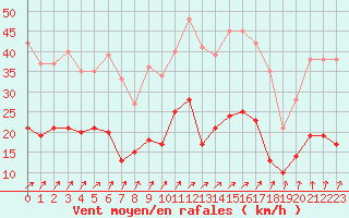 Courbe de la force du vent pour Ploumanac