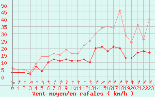 Courbe de la force du vent pour Brest (29)