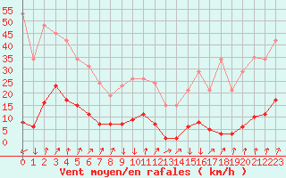 Courbe de la force du vent pour Xertigny-Moyenpal (88)