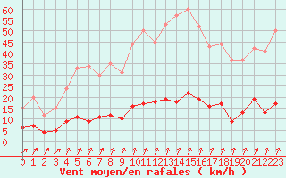 Courbe de la force du vent pour Besanon (25)