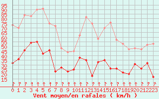 Courbe de la force du vent pour Saint-Etienne (42)