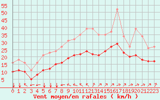 Courbe de la force du vent pour Aytr-Plage (17)