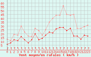 Courbe de la force du vent pour Ernage (Be)