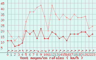 Courbe de la force du vent pour Moleson (Sw)