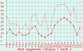 Courbe de la force du vent pour Napf (Sw)