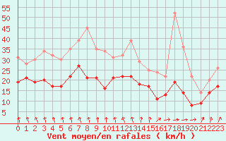 Courbe de la force du vent pour Rouen (76)