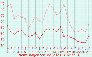 Courbe de la force du vent pour Lille (59)
