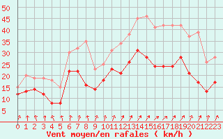 Courbe de la force du vent pour Troyes (10)