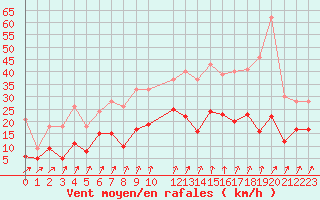 Courbe de la force du vent pour Le Bourget (93)