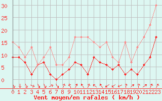 Courbe de la force du vent pour Nyon-Changins (Sw)