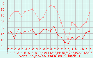 Courbe de la force du vent pour Bourges (18)