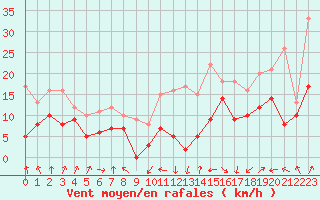 Courbe de la force du vent pour Avord (18)