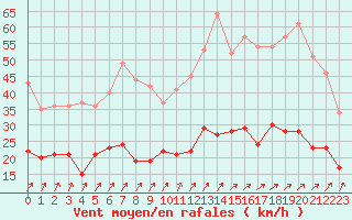 Courbe de la force du vent pour Dunkerque (59)