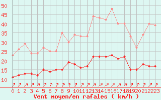 Courbe de la force du vent pour Nancy - Essey (54)