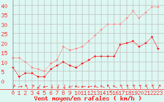 Courbe de la force du vent pour Ste (34)