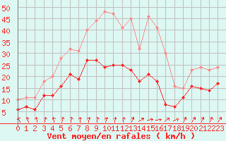 Courbe de la force du vent pour Beitem (Be)