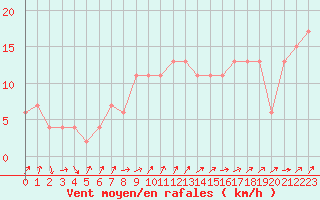 Courbe de la force du vent pour Ceuta