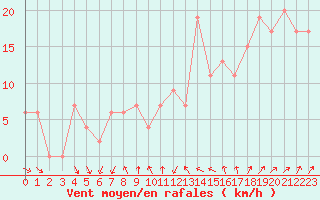 Courbe de la force du vent pour Manston (UK)