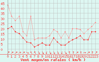 Courbe de la force du vent pour Napf (Sw)