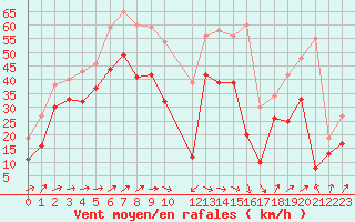 Courbe de la force du vent pour Cap Gris-Nez (62)