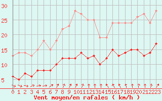 Courbe de la force du vent pour Kleiner Feldberg / Taunus