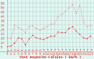 Courbe de la force du vent pour Cambrai / Epinoy (62)