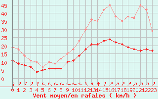 Courbe de la force du vent pour Limoges (87)