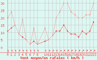 Courbe de la force du vent pour Orly (91)