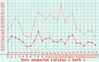 Courbe de la force du vent pour Deauville (14)