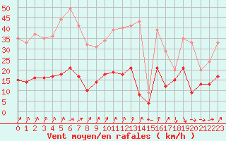 Courbe de la force du vent pour Charleville-Mzires (08)