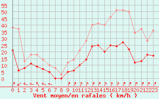 Courbe de la force du vent pour Colmar (68)