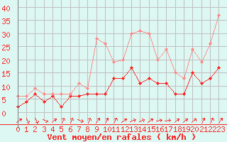Courbe de la force du vent pour Roissy (95)