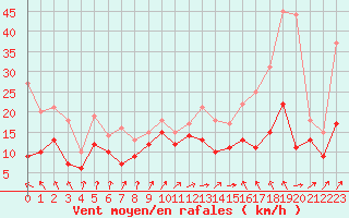 Courbe de la force du vent pour Ouessant (29)